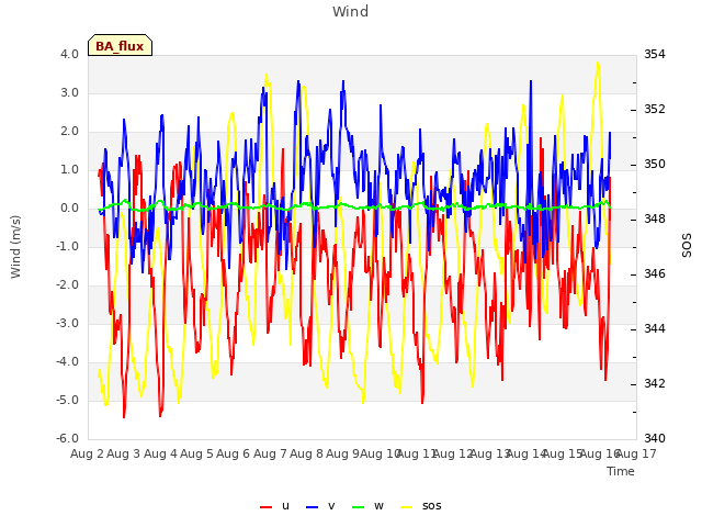 plot of Wind