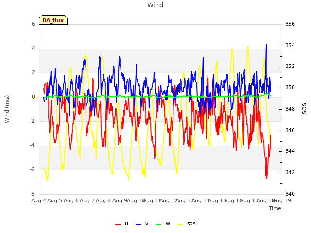 plot of Wind