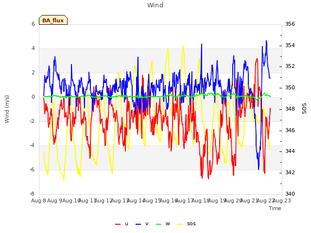 plot of Wind