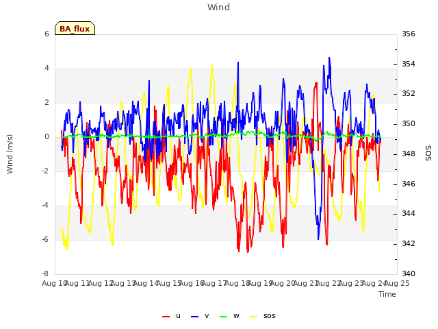 plot of Wind