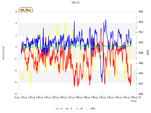 plot of Wind