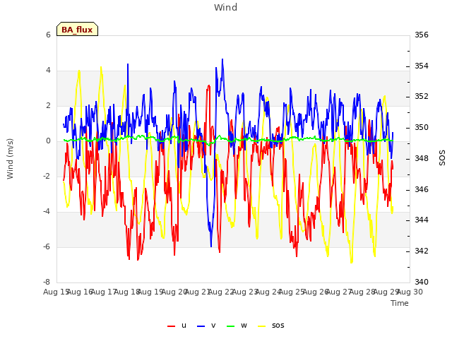 plot of Wind