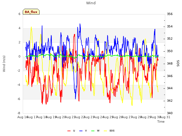 plot of Wind