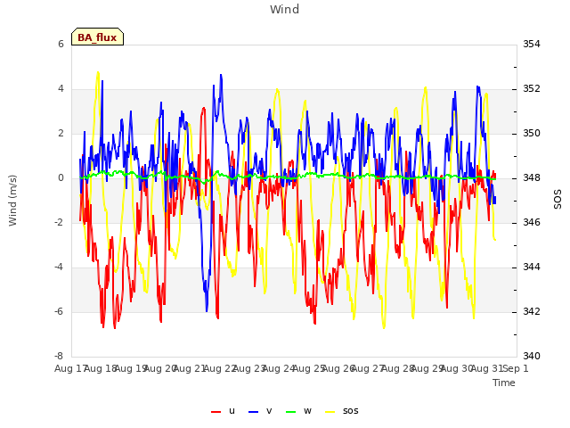 plot of Wind