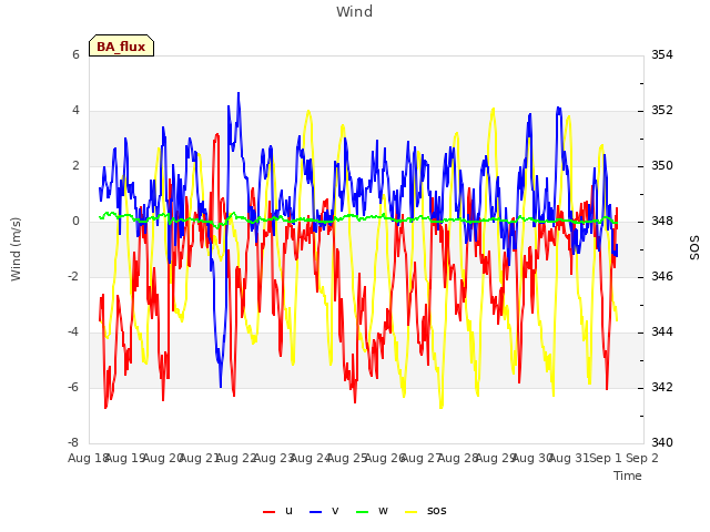 plot of Wind