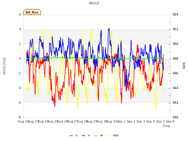 plot of Wind