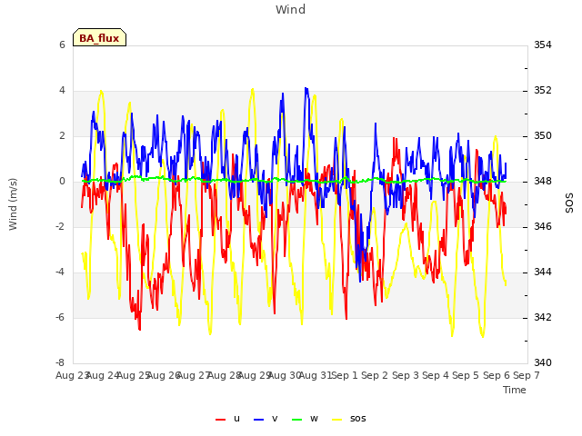 plot of Wind