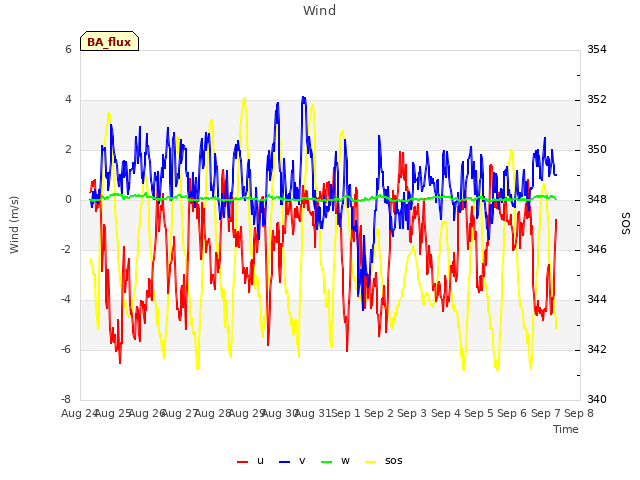 plot of Wind