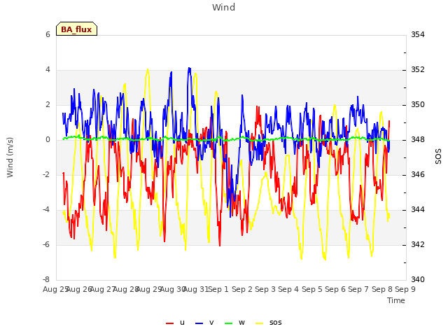 plot of Wind