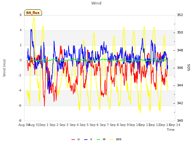 plot of Wind