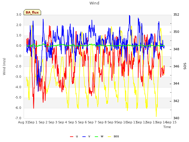 plot of Wind