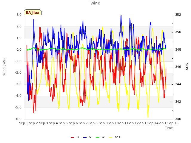 plot of Wind