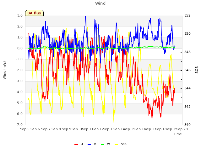 plot of Wind