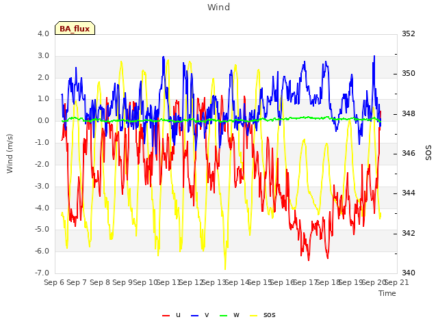 plot of Wind