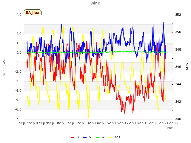 plot of Wind