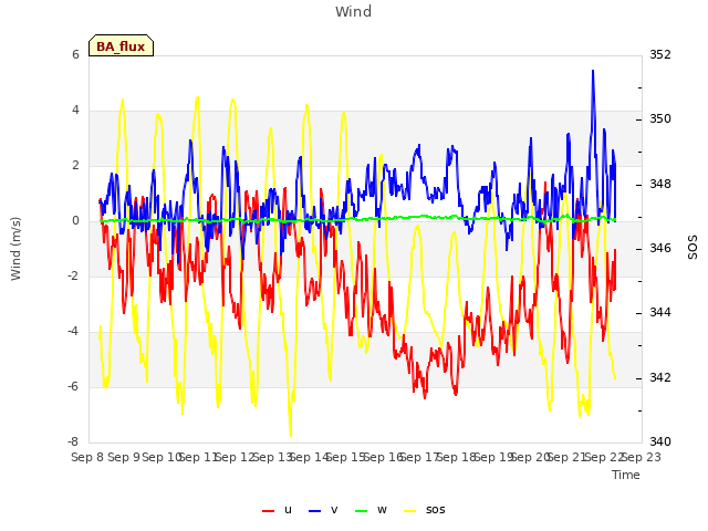 plot of Wind