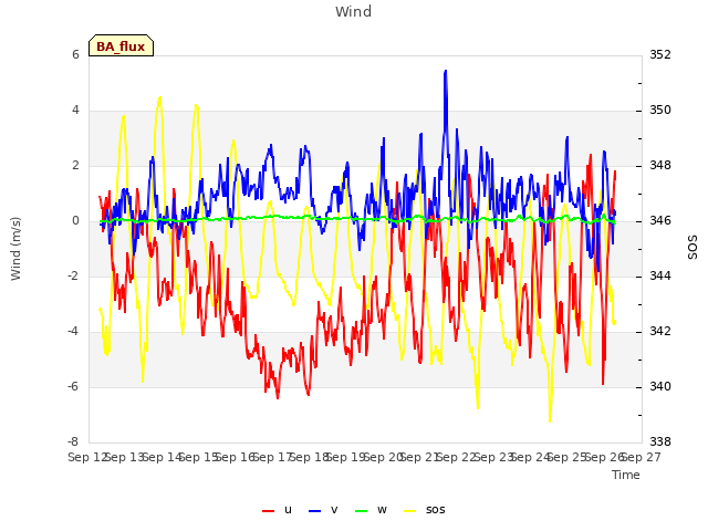 plot of Wind