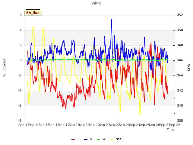 plot of Wind