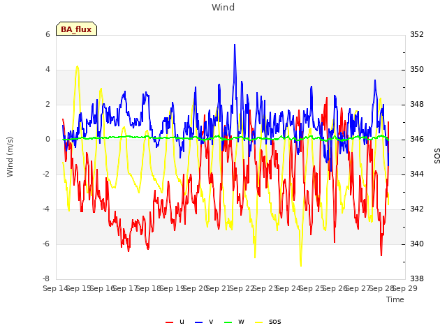 plot of Wind