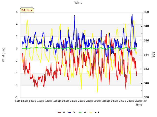 plot of Wind