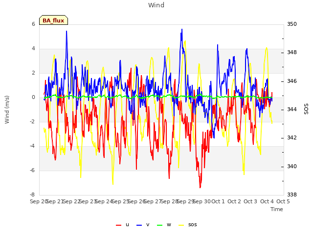 plot of Wind