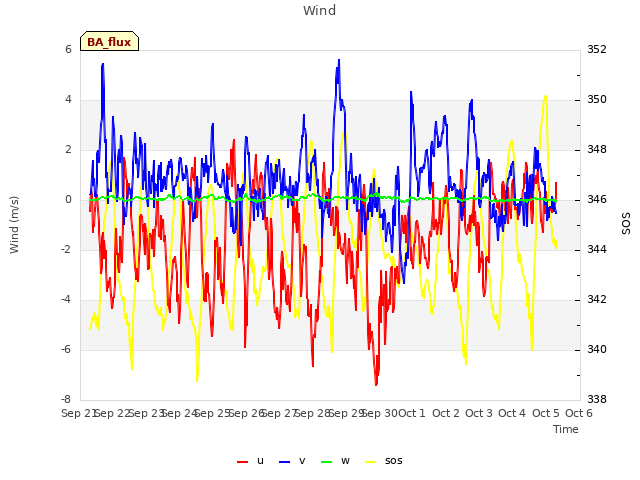 plot of Wind