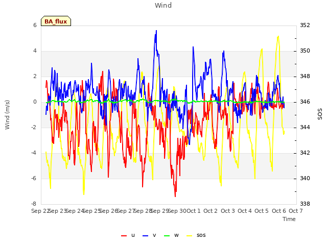 plot of Wind