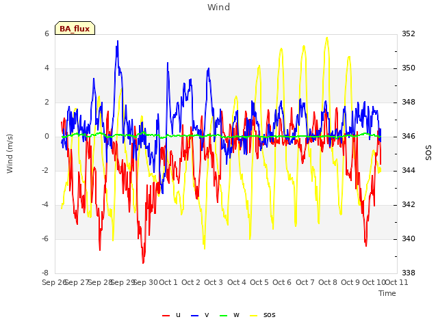 plot of Wind