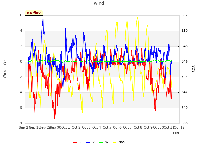 plot of Wind