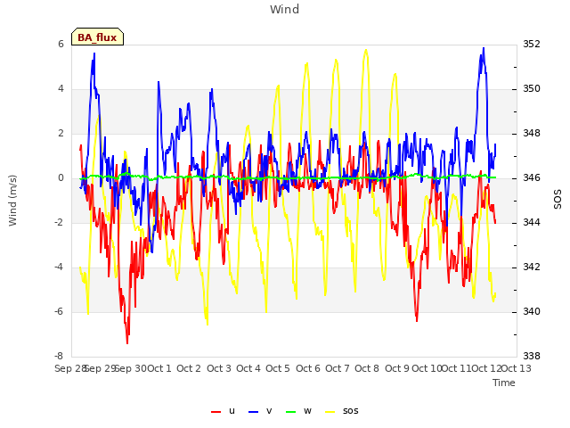 plot of Wind