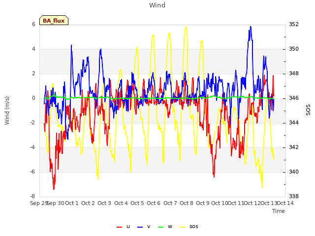 plot of Wind