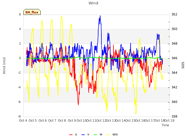 plot of Wind