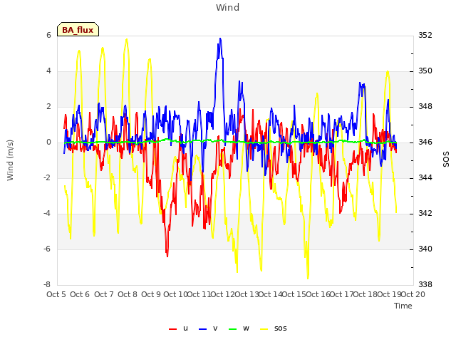 plot of Wind