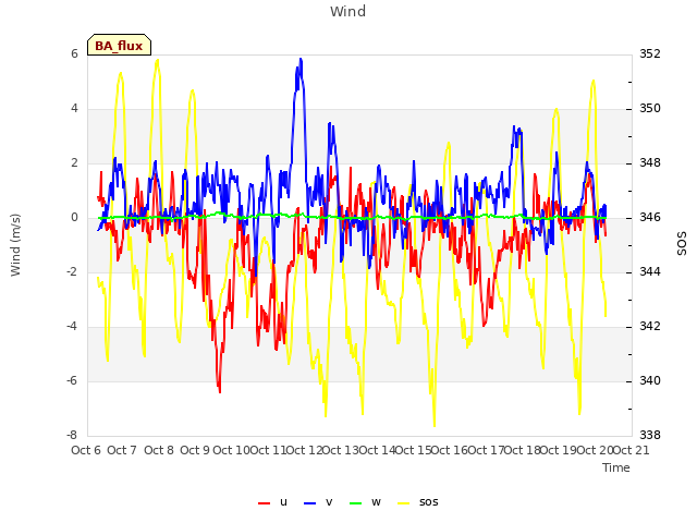 plot of Wind