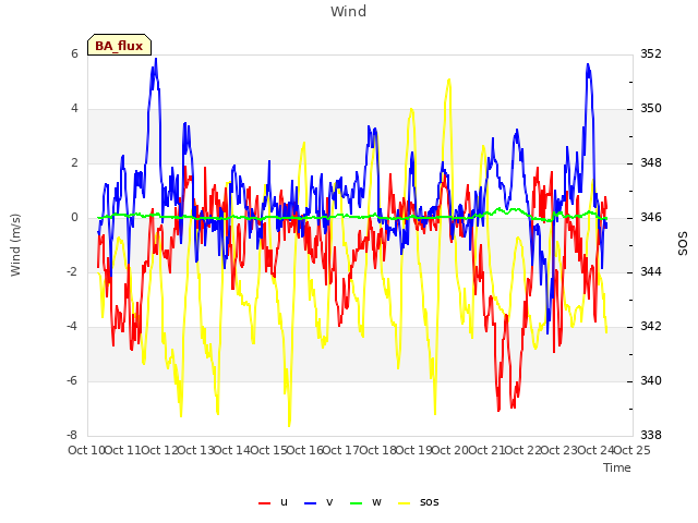 plot of Wind