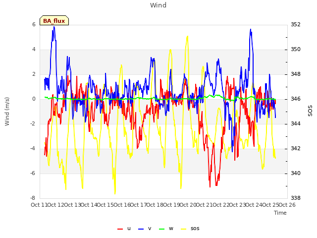 plot of Wind