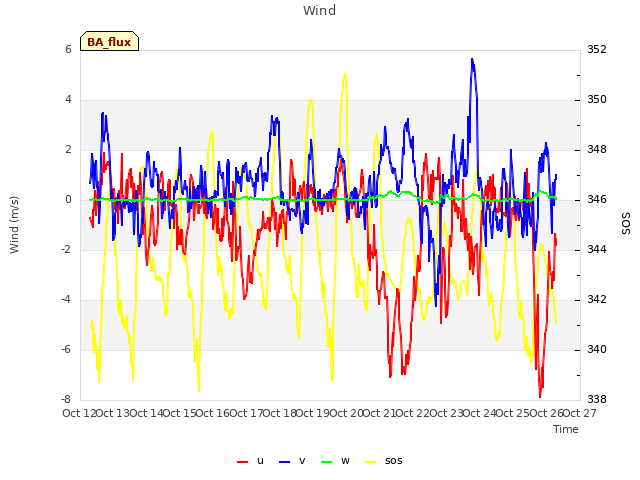 plot of Wind