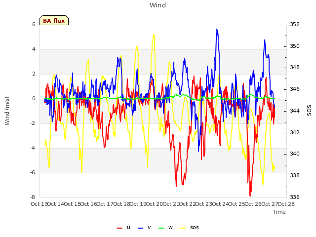 plot of Wind