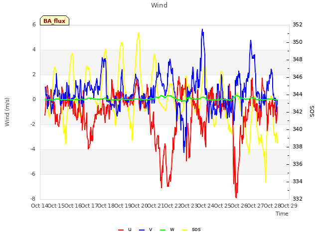 plot of Wind