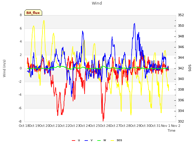 plot of Wind