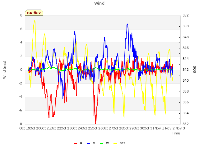 plot of Wind