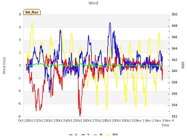 plot of Wind