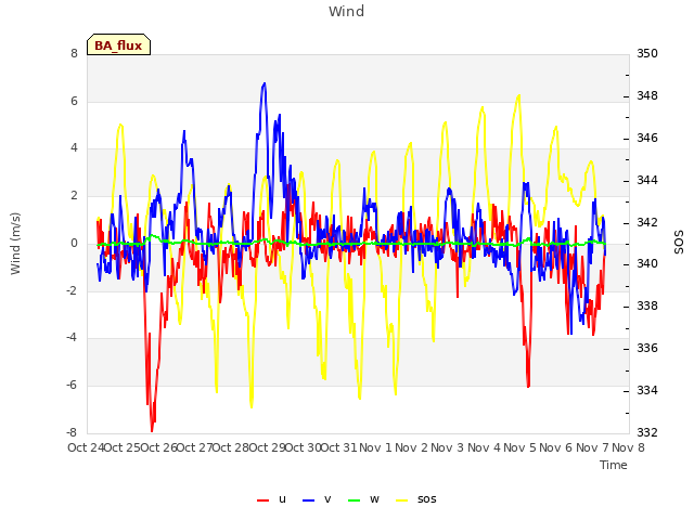 plot of Wind