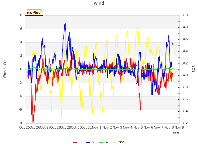 plot of Wind