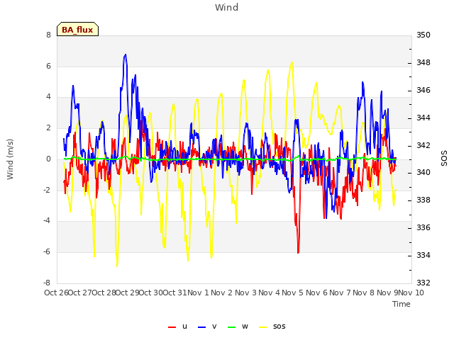 plot of Wind