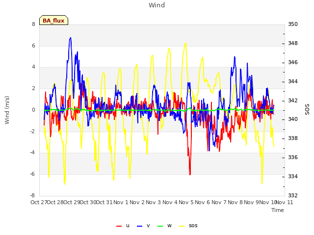 plot of Wind