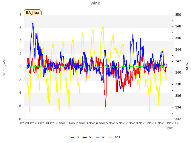 plot of Wind