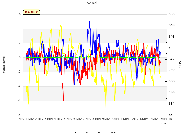 plot of Wind