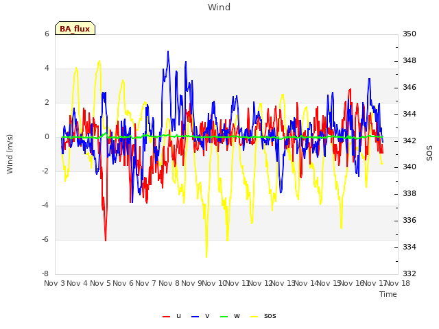 plot of Wind