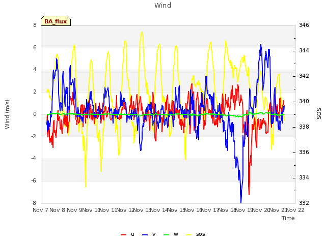 plot of Wind